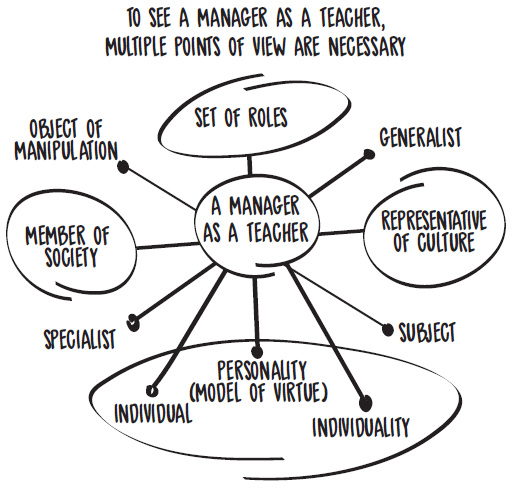 Points of view for considering a manager as a teacher 