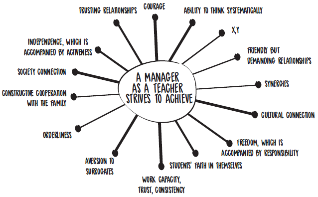 Aspirations of a manager as a teacher