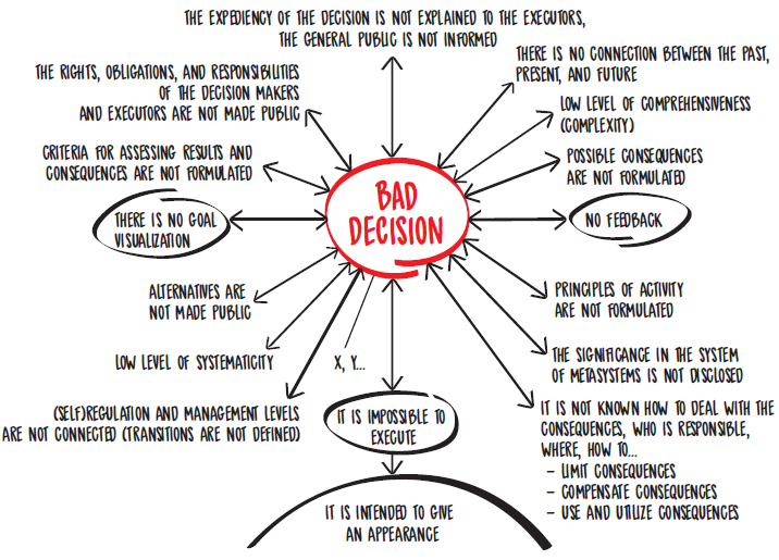 Characteristics of a bad decision