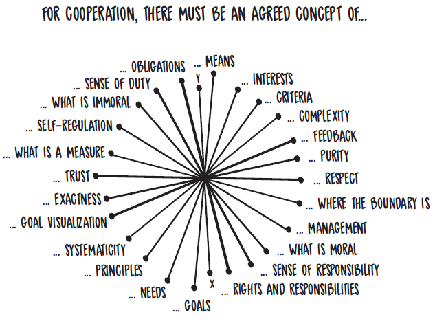 Common concepts necessary for cooperation