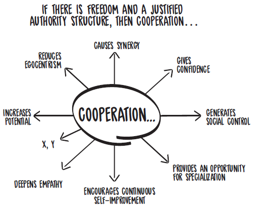 Impact of cooperation