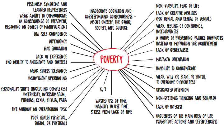 Poverty factors