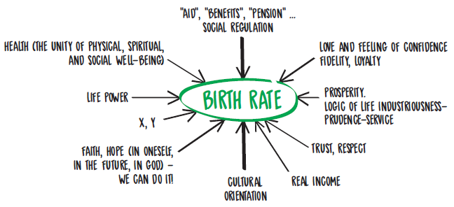 Birth rate factors