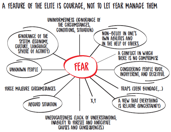 Sources of Fear