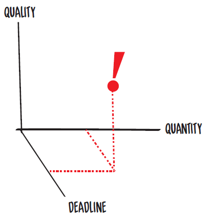When evaluating each result, it is advisable to take into account both the quantity and quality, as well as the deadline