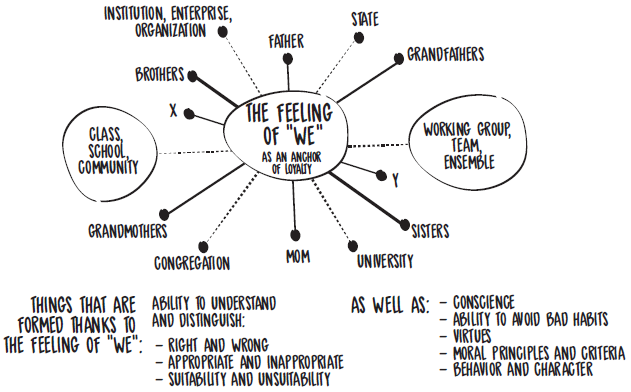 The feeling of «we» is an important factor in the  formation of identity.