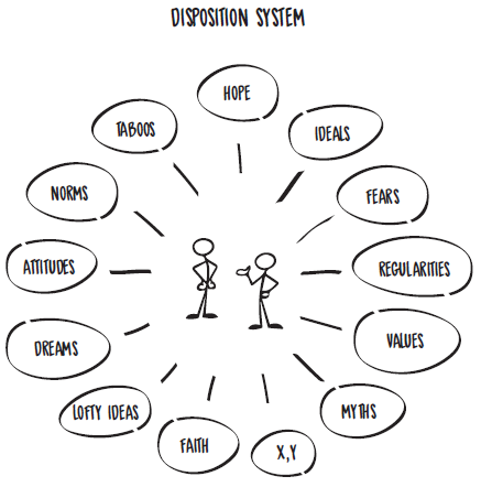 Disposition model