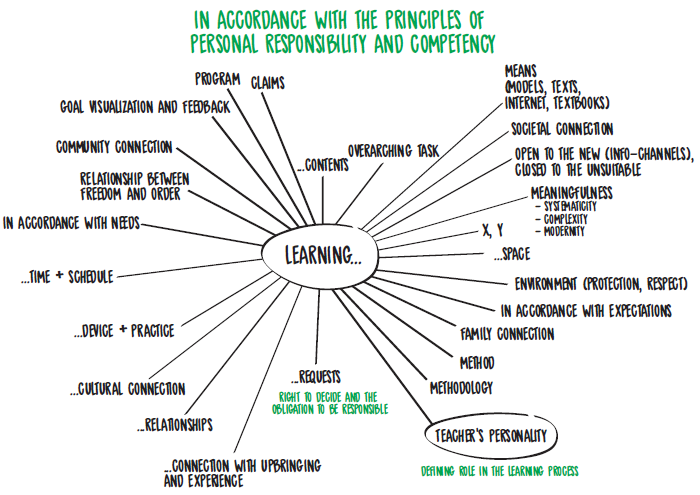 Learning factors
